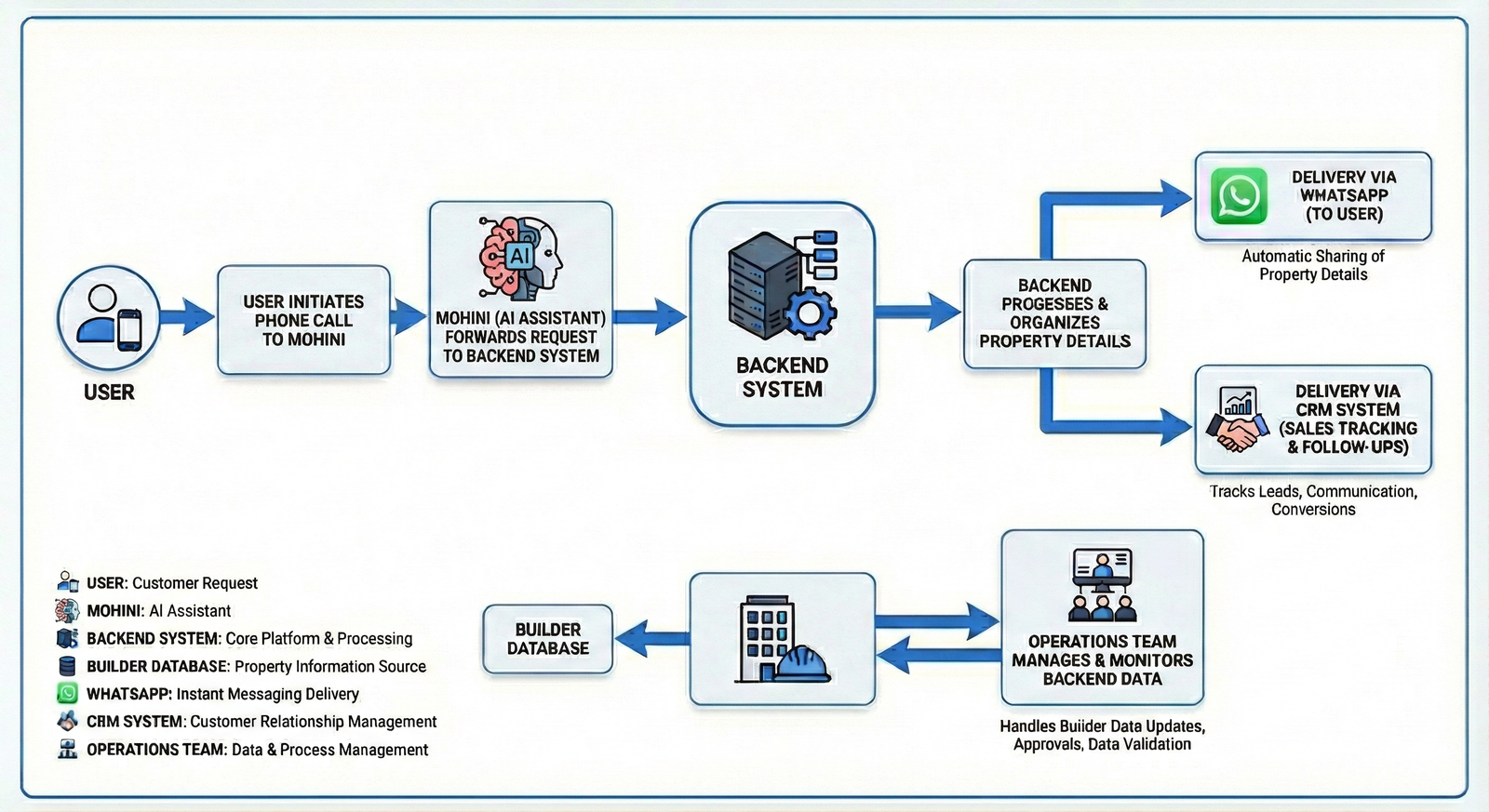 SWAARG Flow Diagram